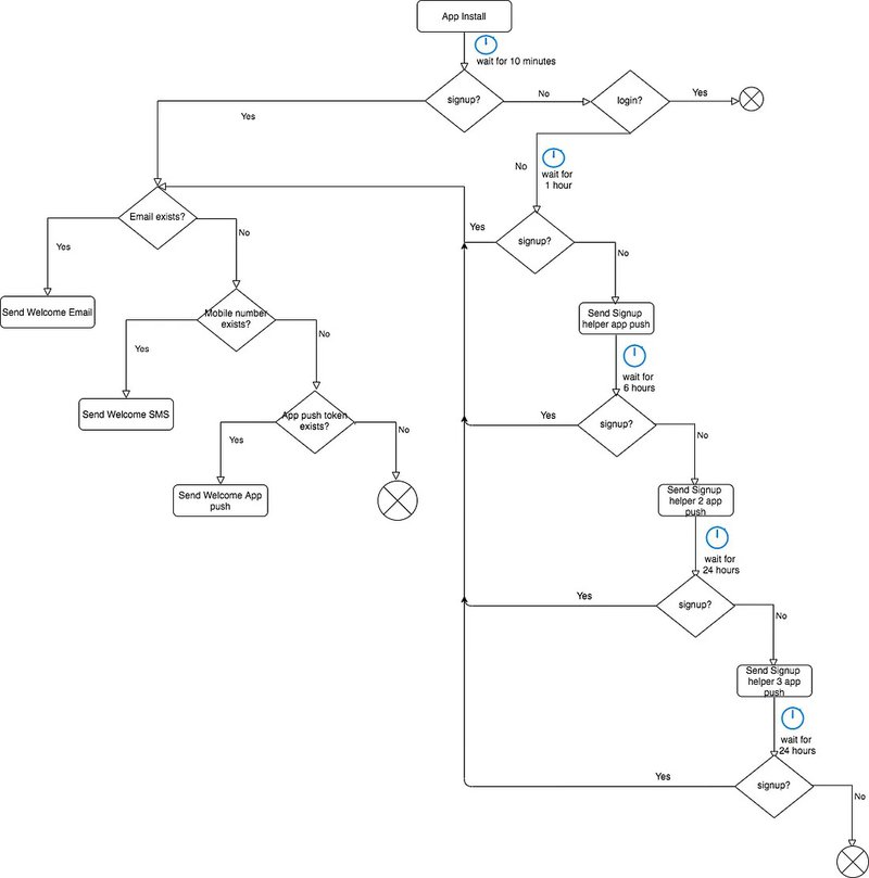 Day 0 onboarding automation flow by Ragini Vaid.