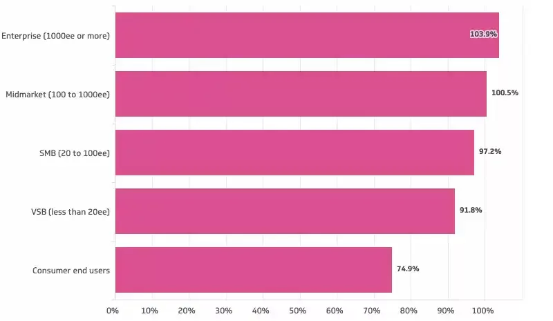 Net revenue retention benchmarks