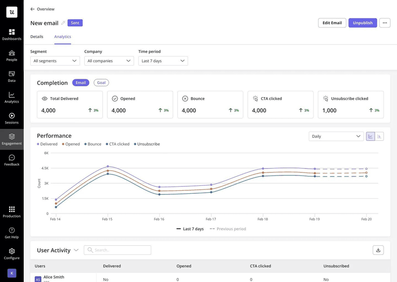 Track your email performance metrics with Userpilot’s real-time dashboard.