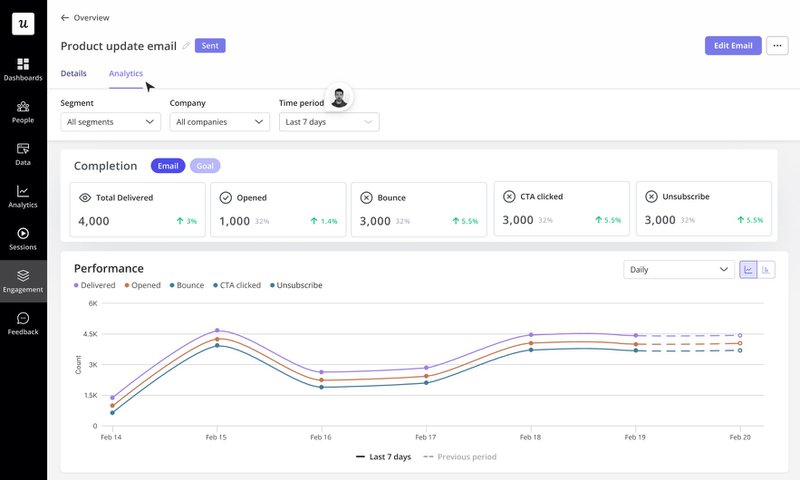 Userpilot email analytics dashboard