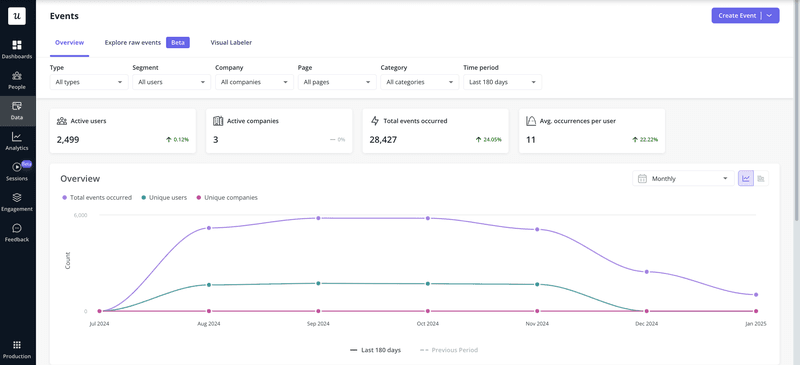 HIPAA-compliant analytics tool Userpilot's dashboard