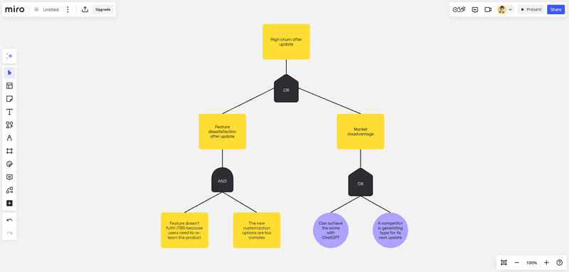 root cause analysis fault tree