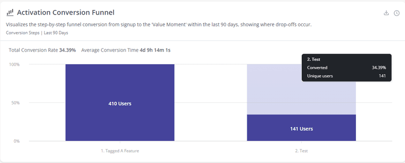 Activation Conversion Funnel