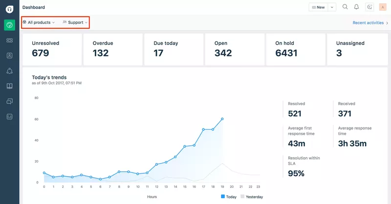 freshdesk dashboard
