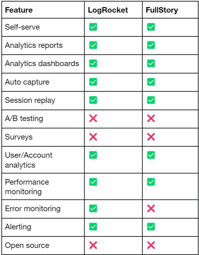 fullstory comparison