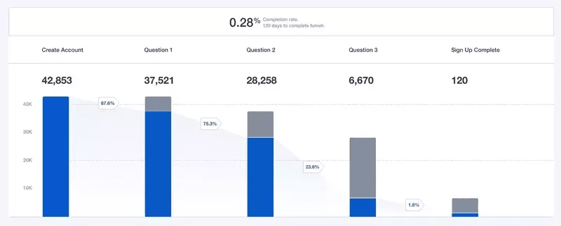 Example of a funnel analysis result.