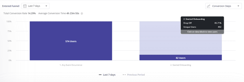 Example of funnel data analysis report in Userpilot