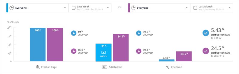 Funnel analysis in Walkme