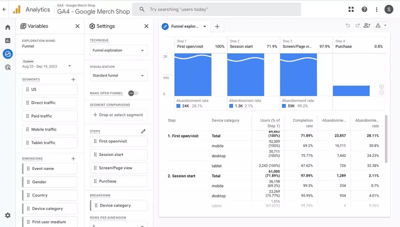 GA4 dashboard showing a funnel analysis report.