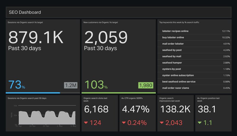 A SEO dashboard example you can create with Geckoboard