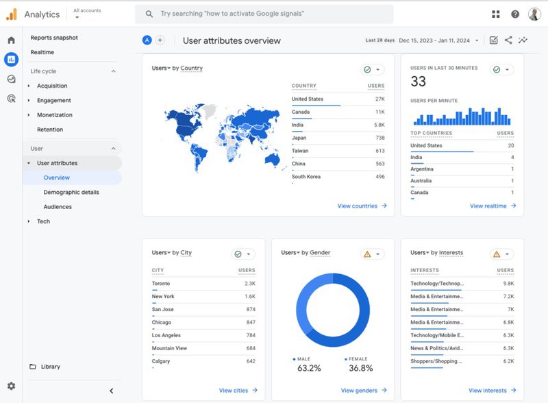 Google Analytics Dashboard