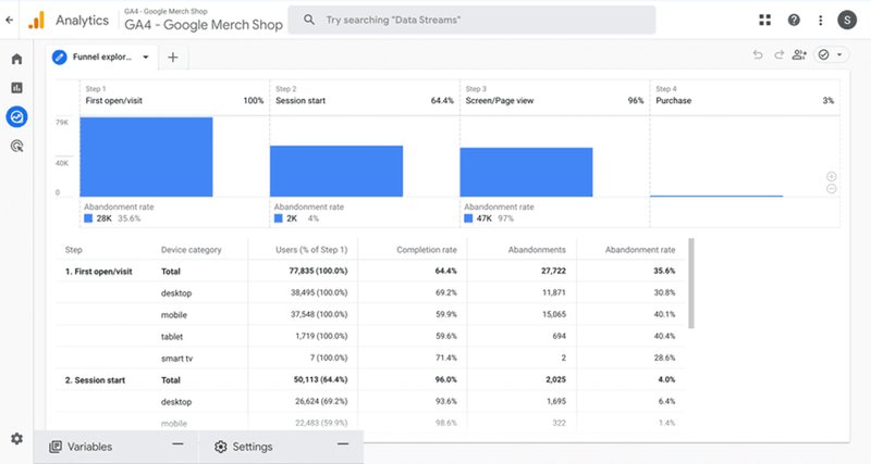 Google Analytics funnel analysis