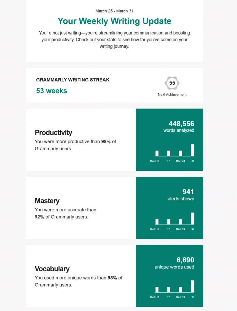 Grammarly weekly writing update showing 53-week streak, productivity stats with 448,556 words analyzed, and comparison to 98% of users