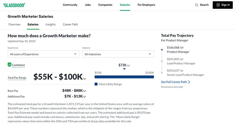 A screenshot showing the range of salary for a growth marketer