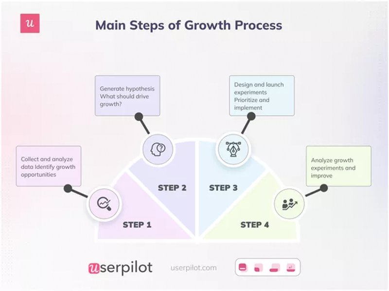 A diagram showing the main steps of the growth process followed by a growth marketer