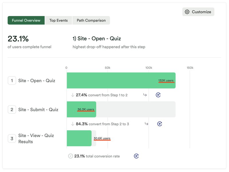 heap funnel analysis