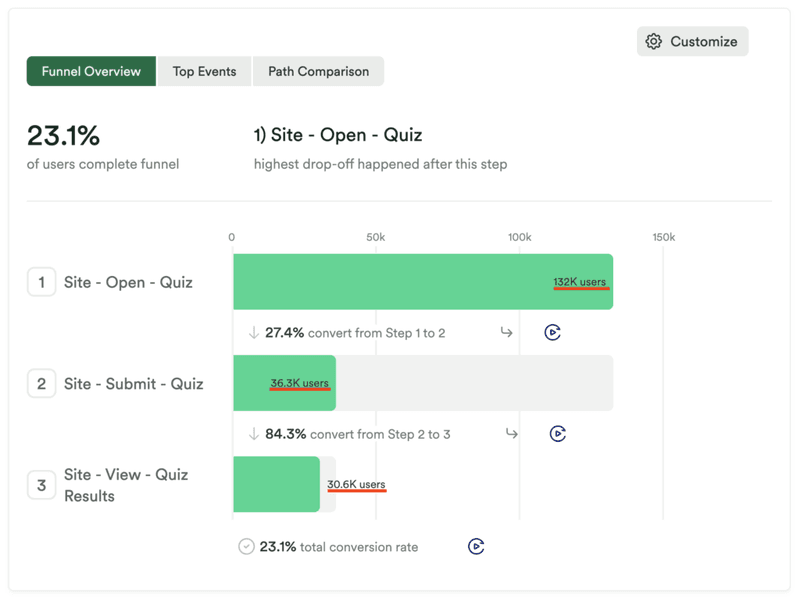 Best funnel optimization tool: Heap