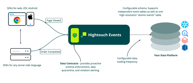 event tracking tool hightouch