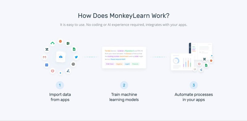 how-monkeylearn-works