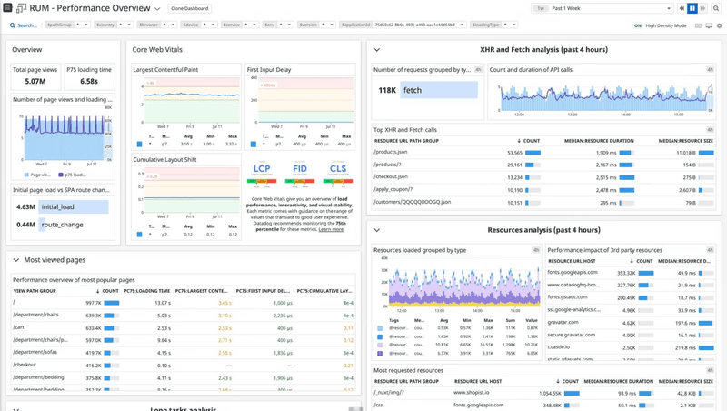 Example of Datadog’s dashboard.