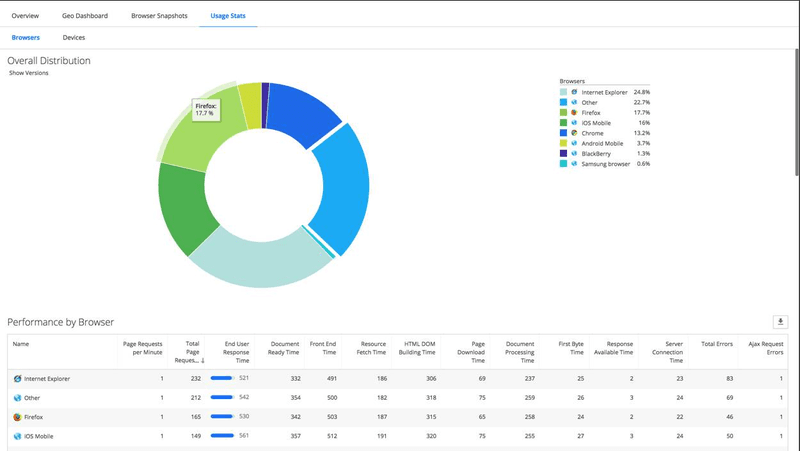 Example of AppDynamics’ dashboard.