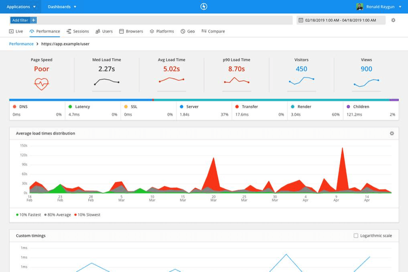 Example of Raygun’s dashboard.