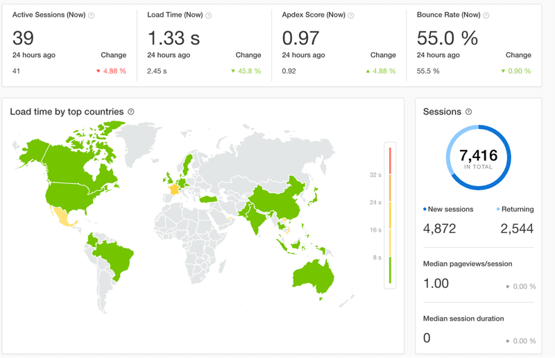 Example of Pingdom’s dashboard.