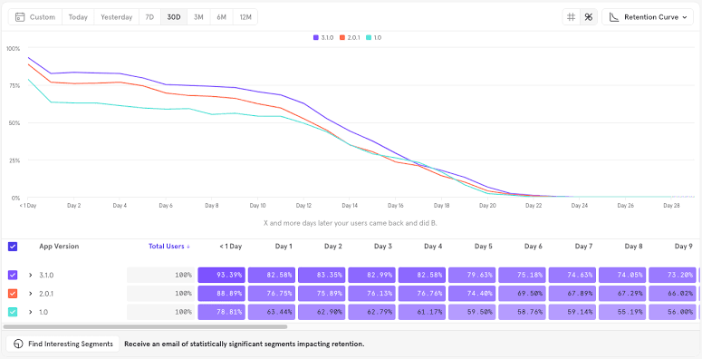Mixpanel retention cohort analysis