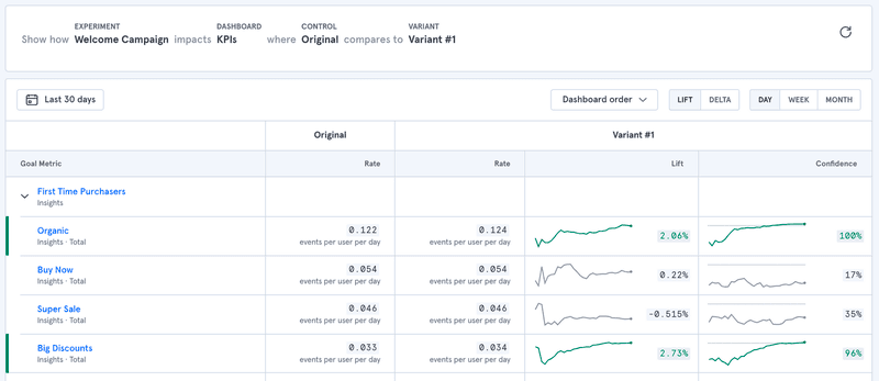 Mixpanel A/B testings