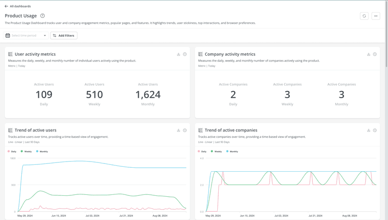 Analytics dashboards in Userpilot.