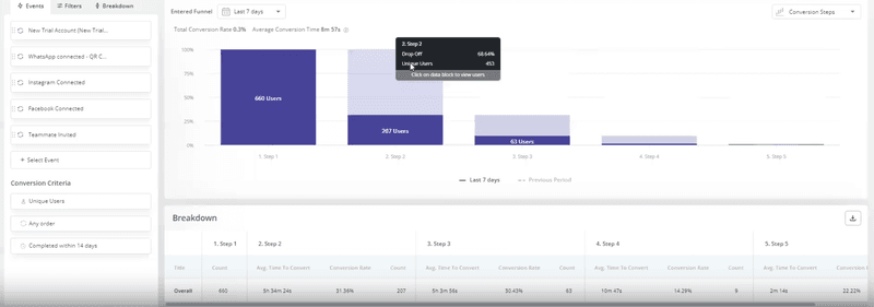 Callbell’s funnel report.