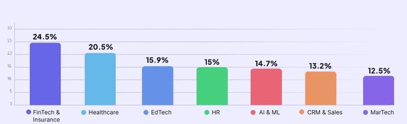 Customer onboarding checklist completion rate by industry