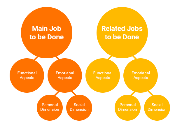 Classification of the jobs to be done