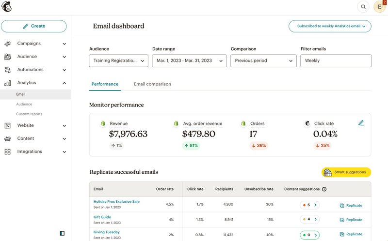 A screenshot of an email dashboard in Mailchimp