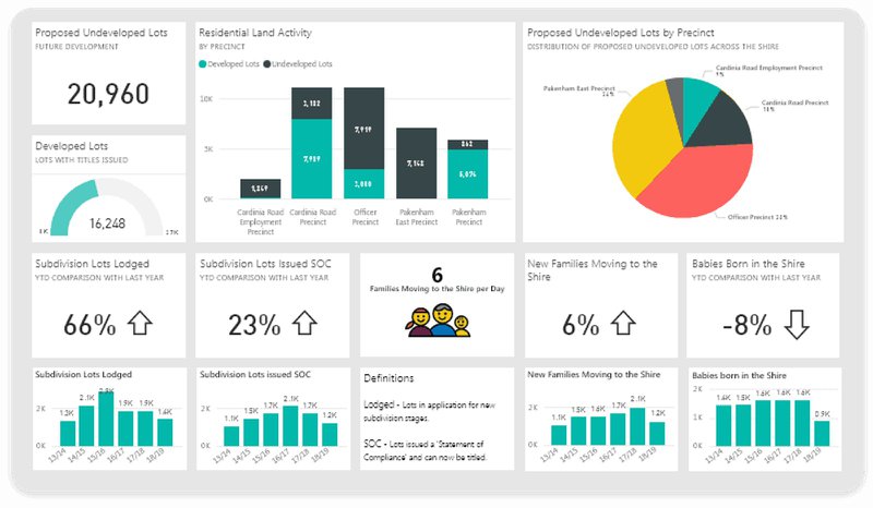 A screenshot of a dashboard example of Microsoft Power BI
