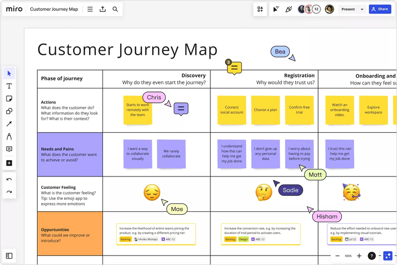 Customer journey map created with Miro.