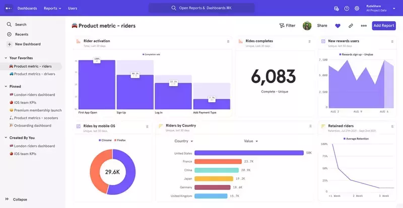 Mixpanel dashboard