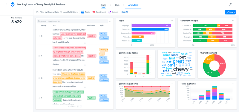 MonkeyLearn data visualization analytics dashboard