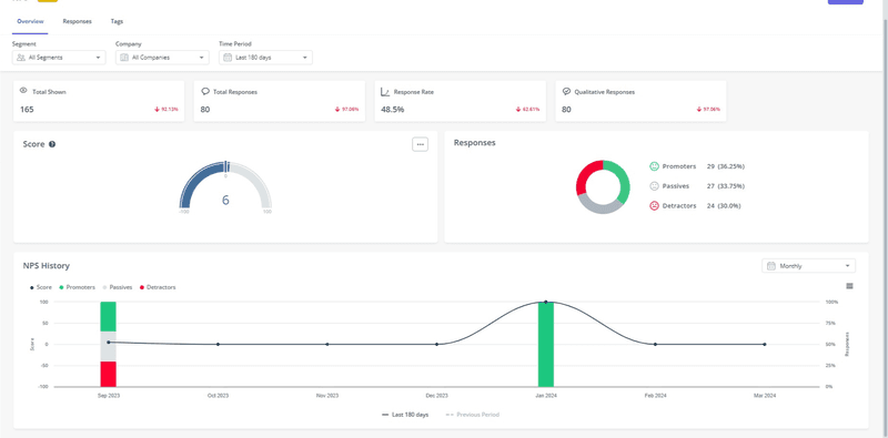 Customer experience NPS dashboard