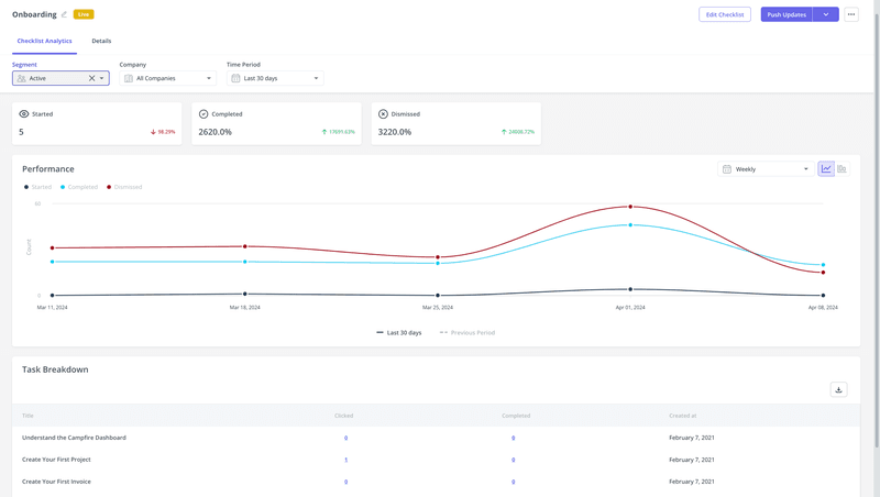 Checklist analytics in Userpilot.