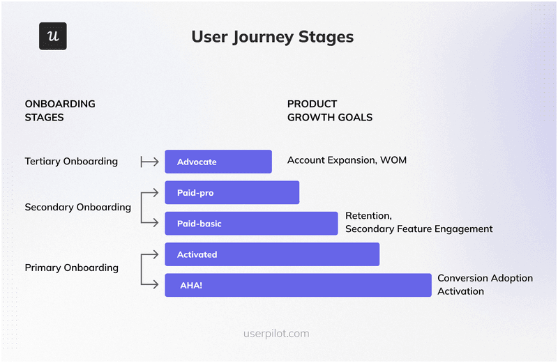 SaaS onboarding best practices: Think beyond primary onboarding