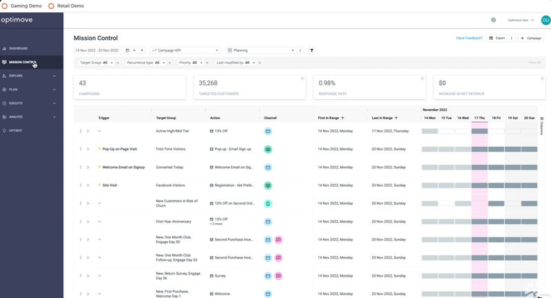 Optimove retention mangement dashboard