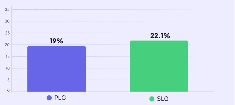 Customer onboarding checklist completion rate by acquisition model