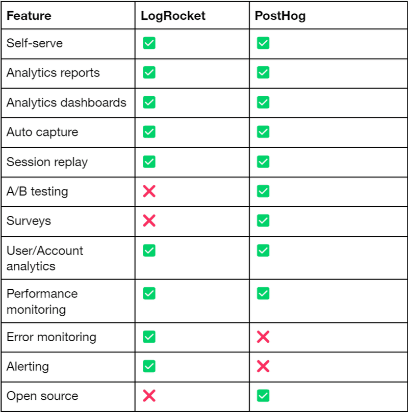posthog comparison