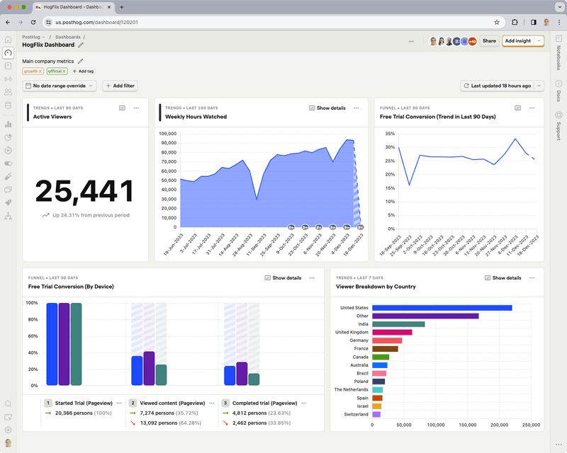 Product analytics dashboard in PostHog. Source.