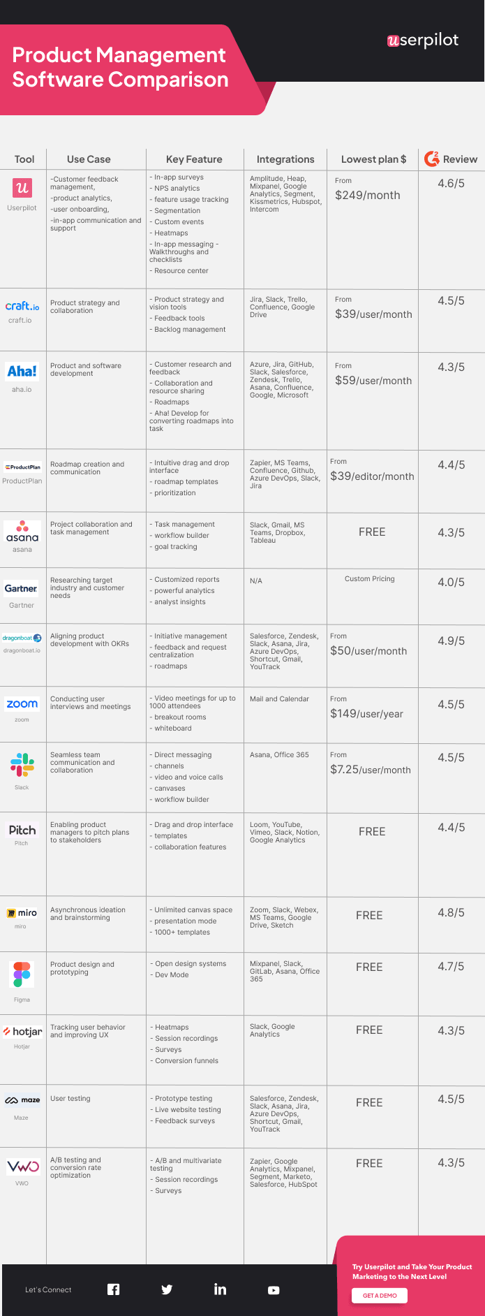 Best product management tools