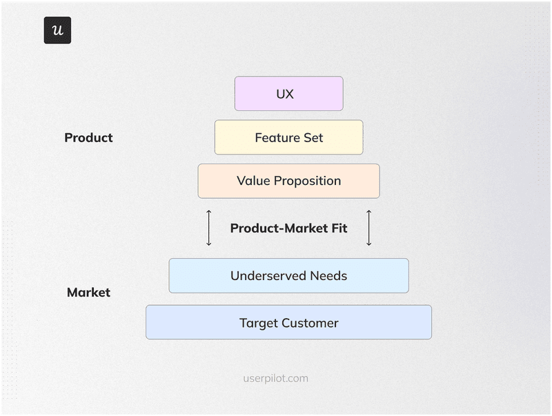 A diagram display the requirements of product-market fit