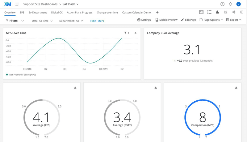 Qualtrics customer experience dashboard.