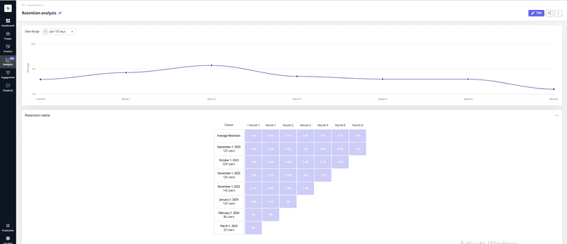 Retention data analysis report in Userpilot