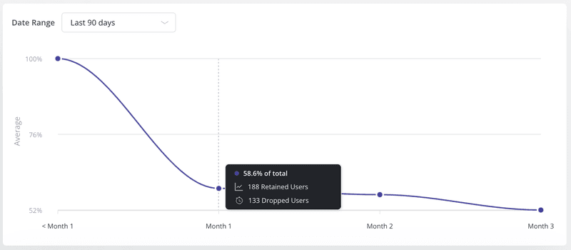retention curve